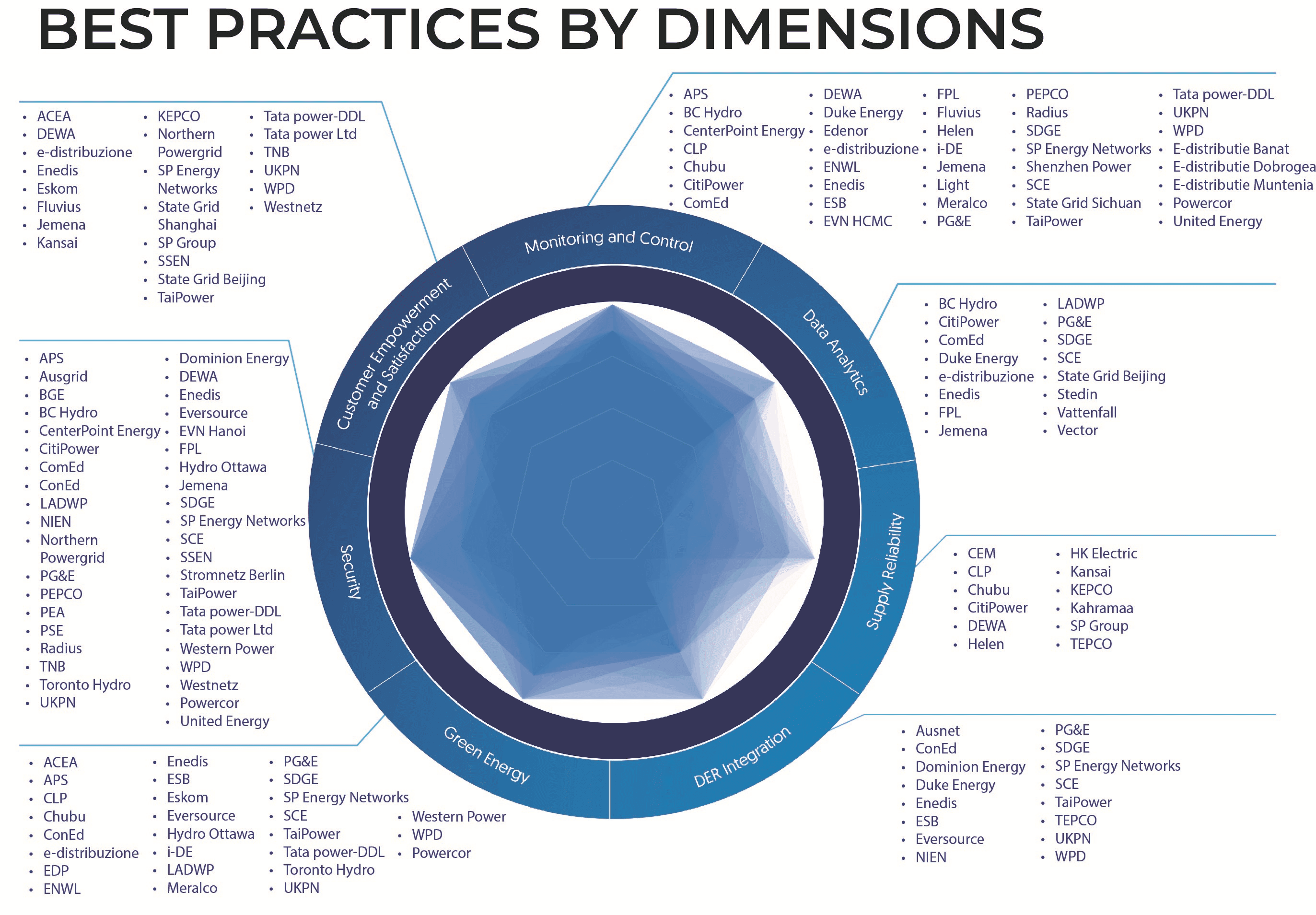 best pratices by dimensions