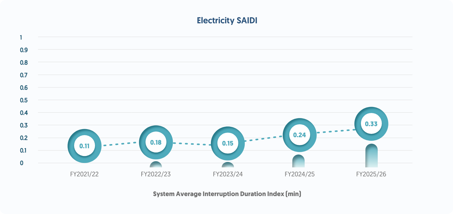 Electricity SAIDI 2026