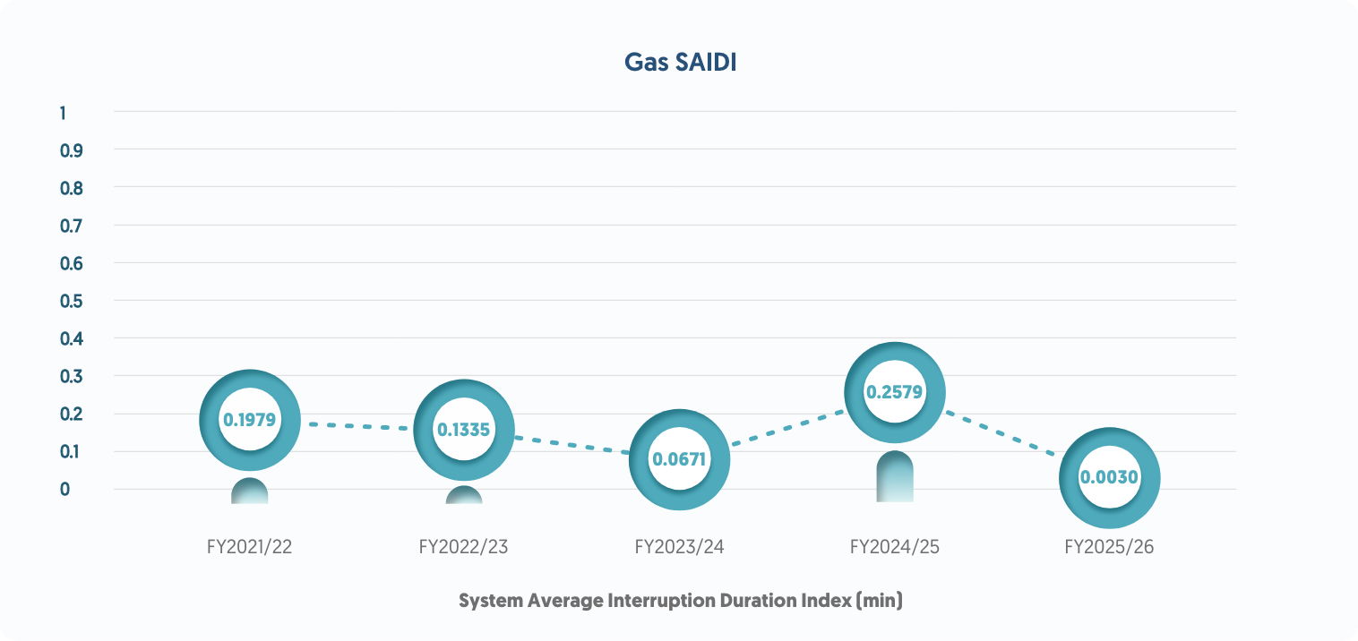 Gas SAIDI 2026