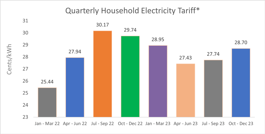 Electricity sales unit rate