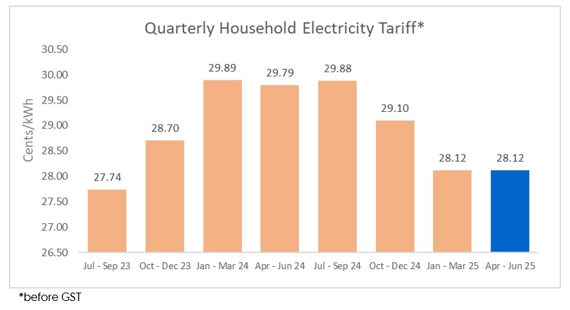 Quarterly Household Electricity Tariff for the Period 1 April to 30 June 2025