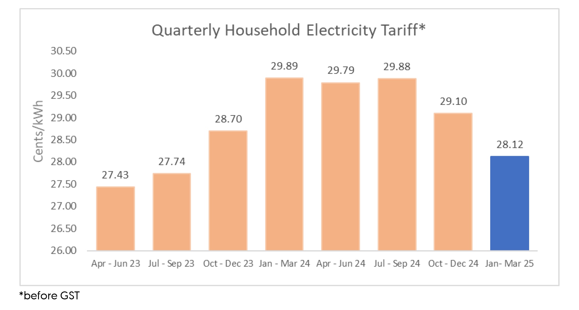 Quarterly Household Electricity Tariff for the Period 1 January to 31 March 2025