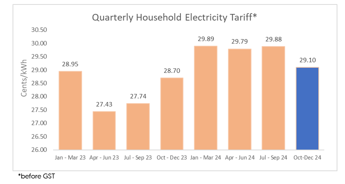 Quarterly Household Electricity Tariff for the Period 1 October to 31 December 2024
