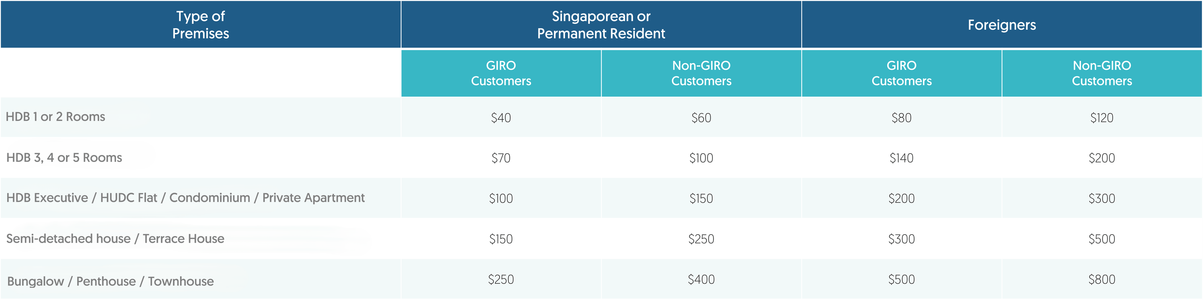 premises-type-and-fees-table