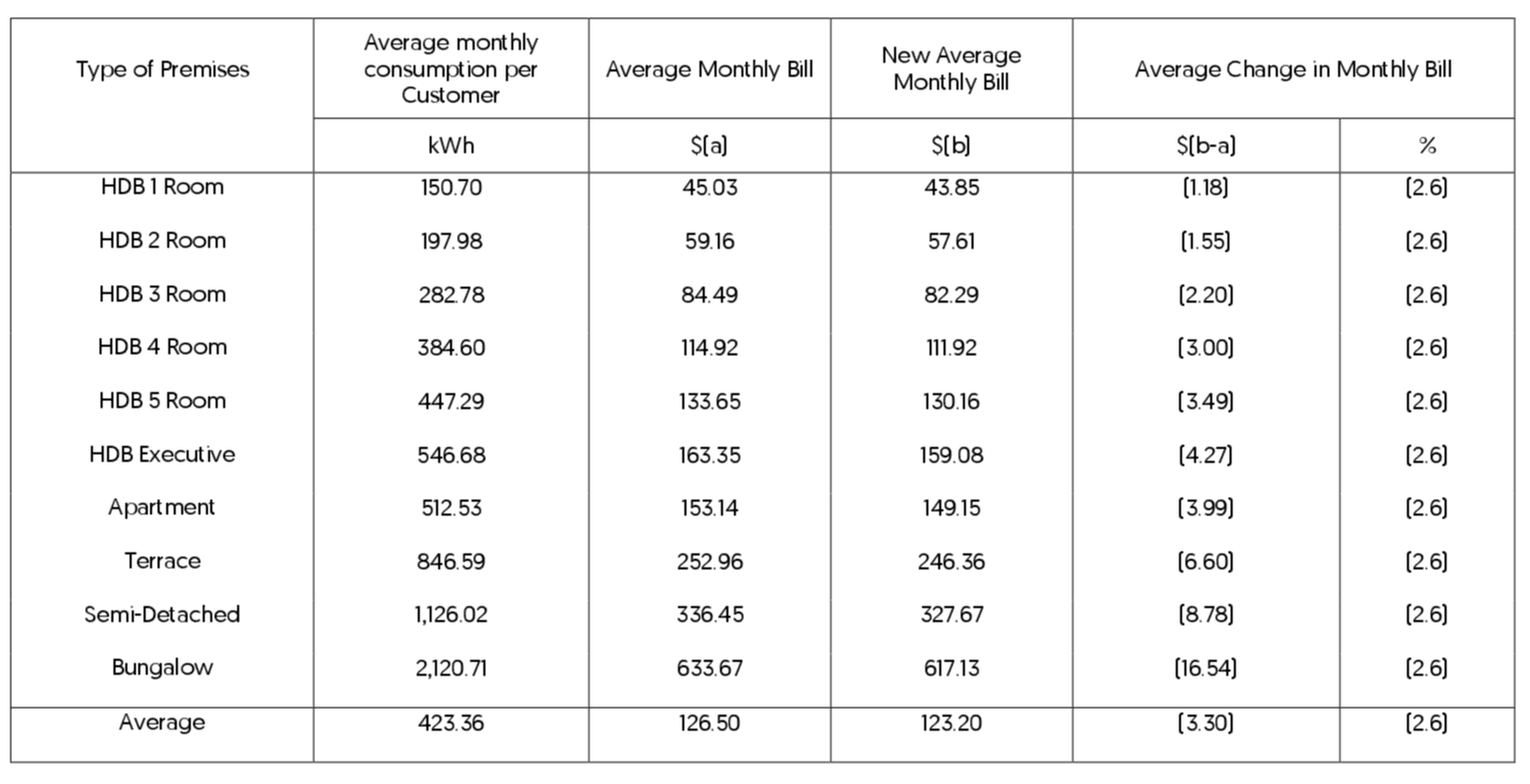 AVERAGE MONTHLY ELECTRICITY BILLS FOR HOUSEHOLDS TARIFF WEF 1 OCTOBER 2024 (before GST)