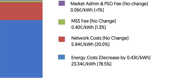 Q4 2022 TARIFF FOR HOUSEHOLDS (before 7% GST) 