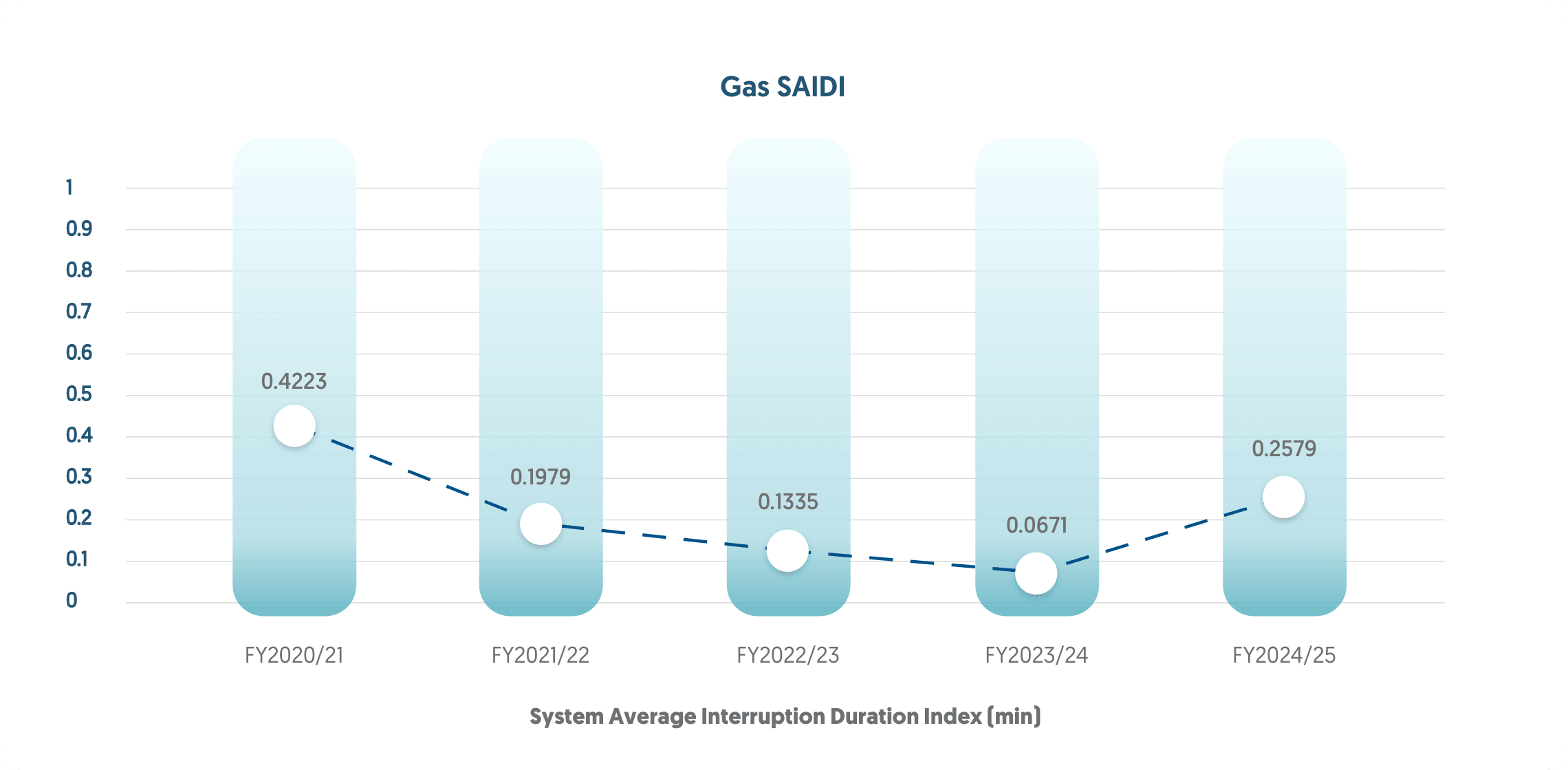 Gas SAIDI 2025