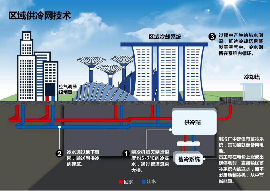 Infographic on District Cooling Network