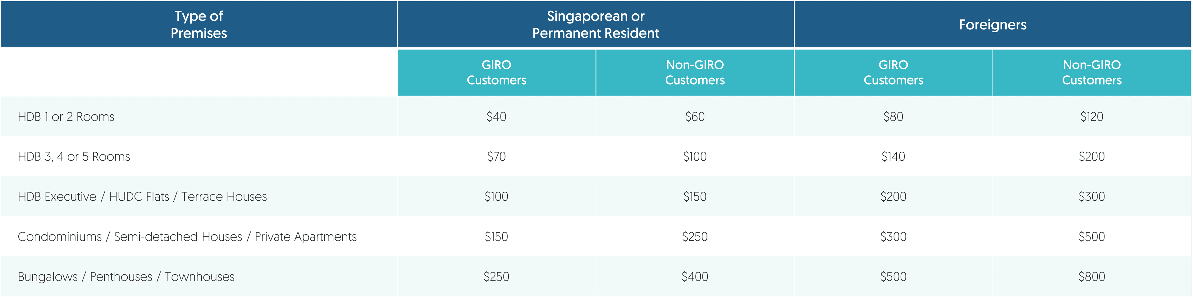 premises-type-and-fees-table
