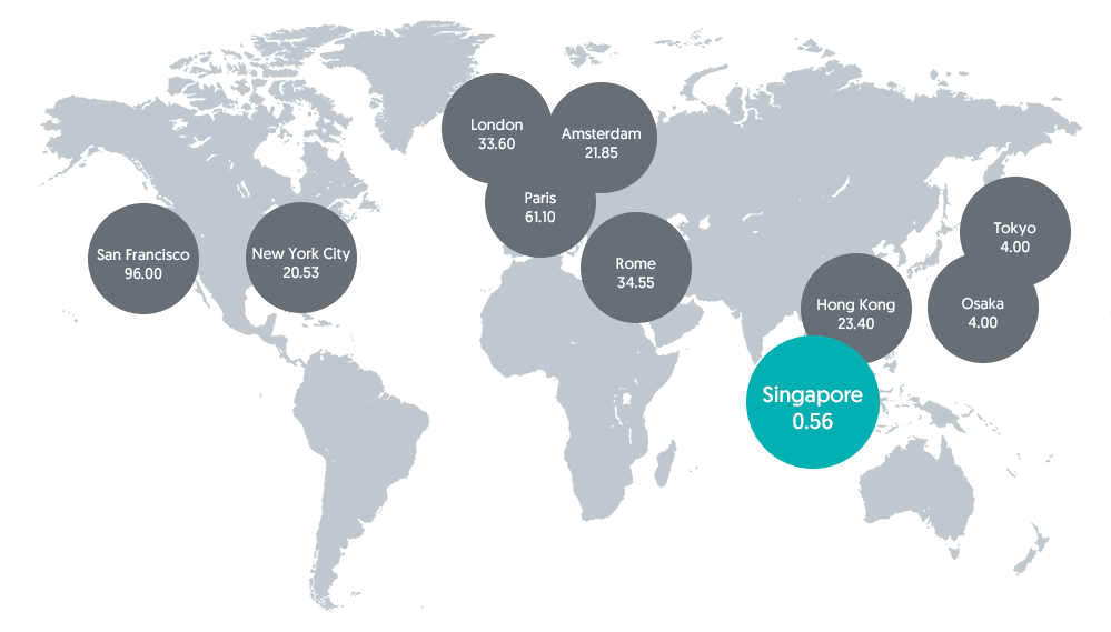 Customers in Singapore experienced 0.56 minute of electricity interruption in 2015/16, compared to an average of 10.19 minutes in top 5 performing cities. Source: DNV.GL Grid Price and Performance Benchmarking Report 2016