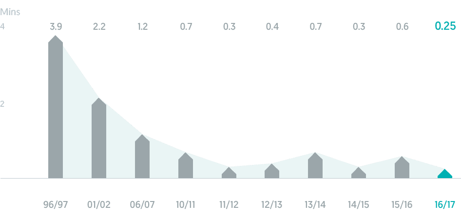 Customers experienced an average of 0.25 minute of electricity interruption in 2016/17. Source: DNV.GL