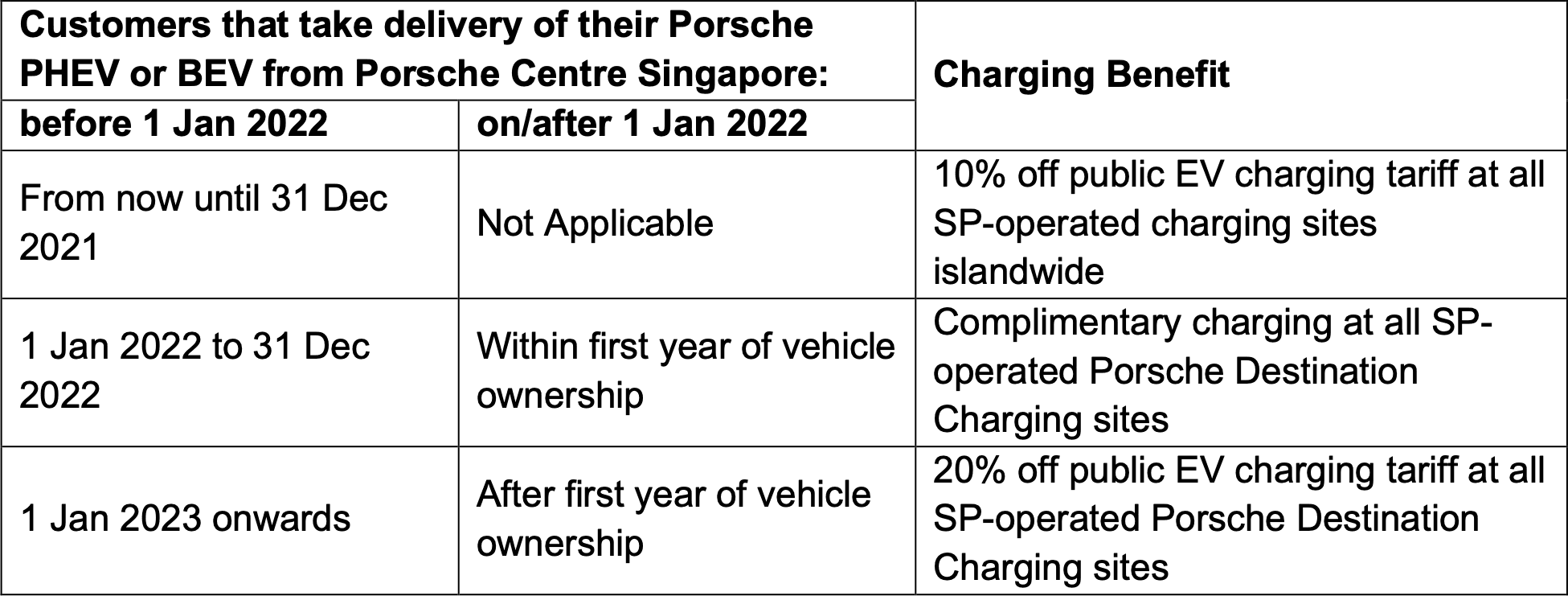 charging-benefits-for-Porsche-PHEVs-and-BEVs