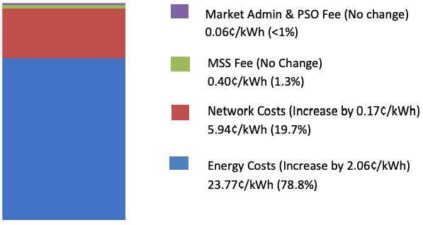 Q3 2022 TARIFF (before 7% GST) 