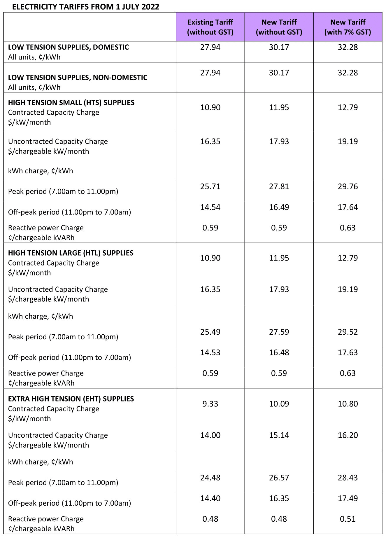 ELECTRICITY TARIFFS FROM 1 JULY 2022 