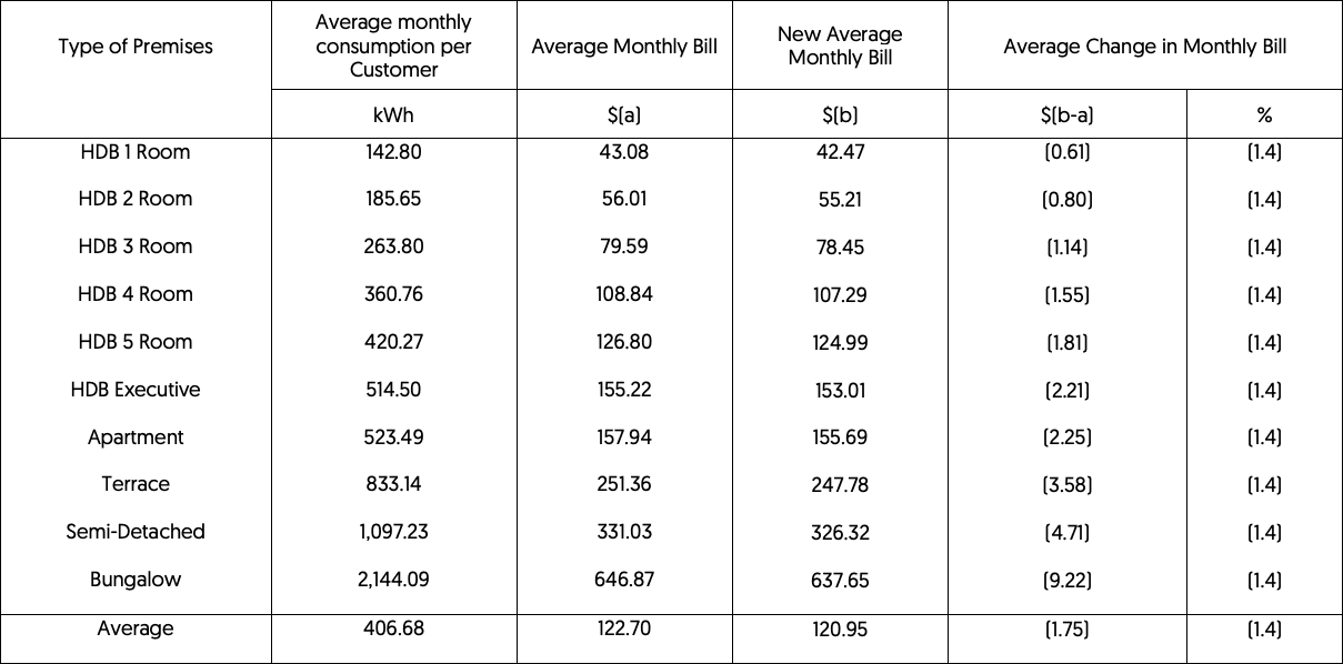 AVERAGE MONTHLY ELECTRICITY BILLS FOR HOUSEHOLDS TARIFF WEF 1 OCTOBER 2022 (before 7% GST) 