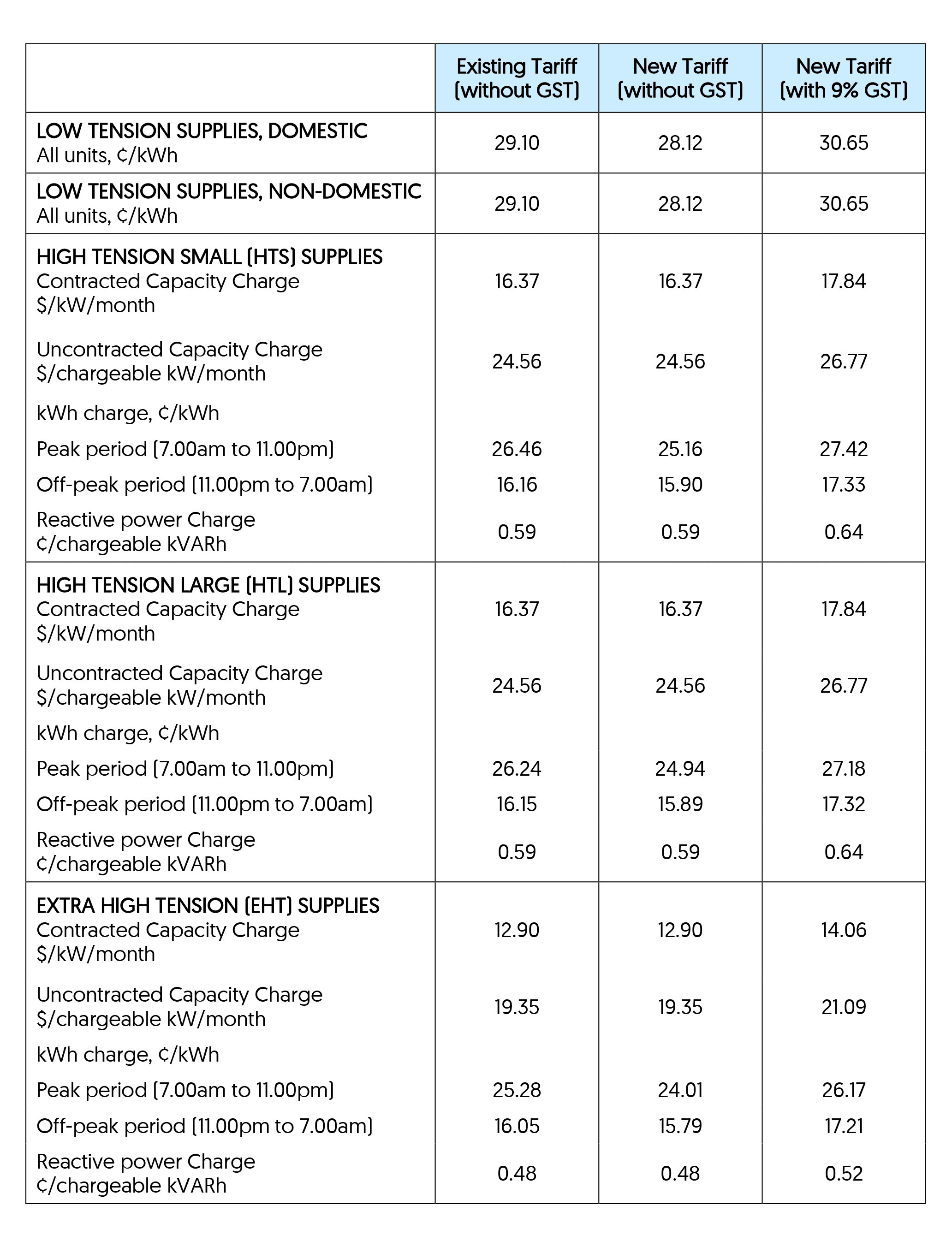 ELECTRICITY TARIFFS FROM 1 JANUARY 2025