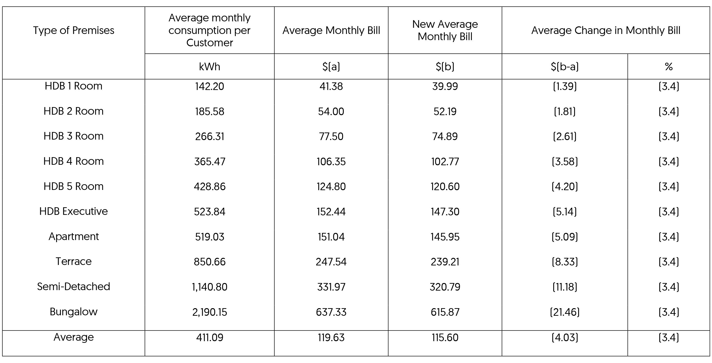 AVERAGE MONTHLY ELECTRICITY BILLS FOR HOUSEHOLDS TARIFF WEF 1 JANUARY 2025 (before GST)