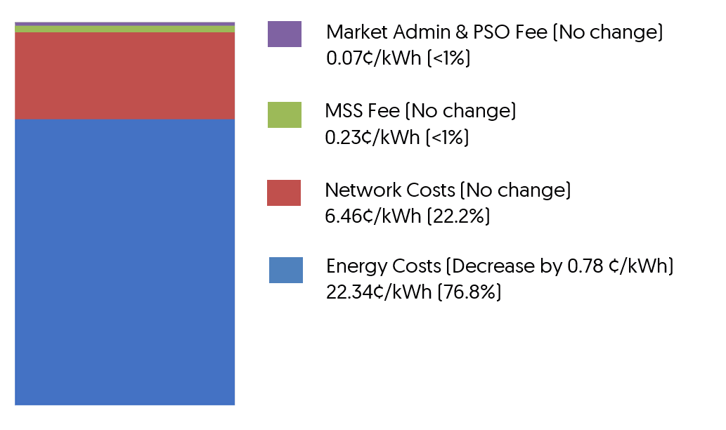 Q4 2024 TARIFF FOR HOUSEHOLDS (before 9% GST)