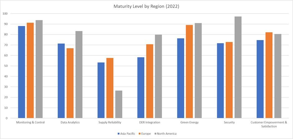 maturity level by region