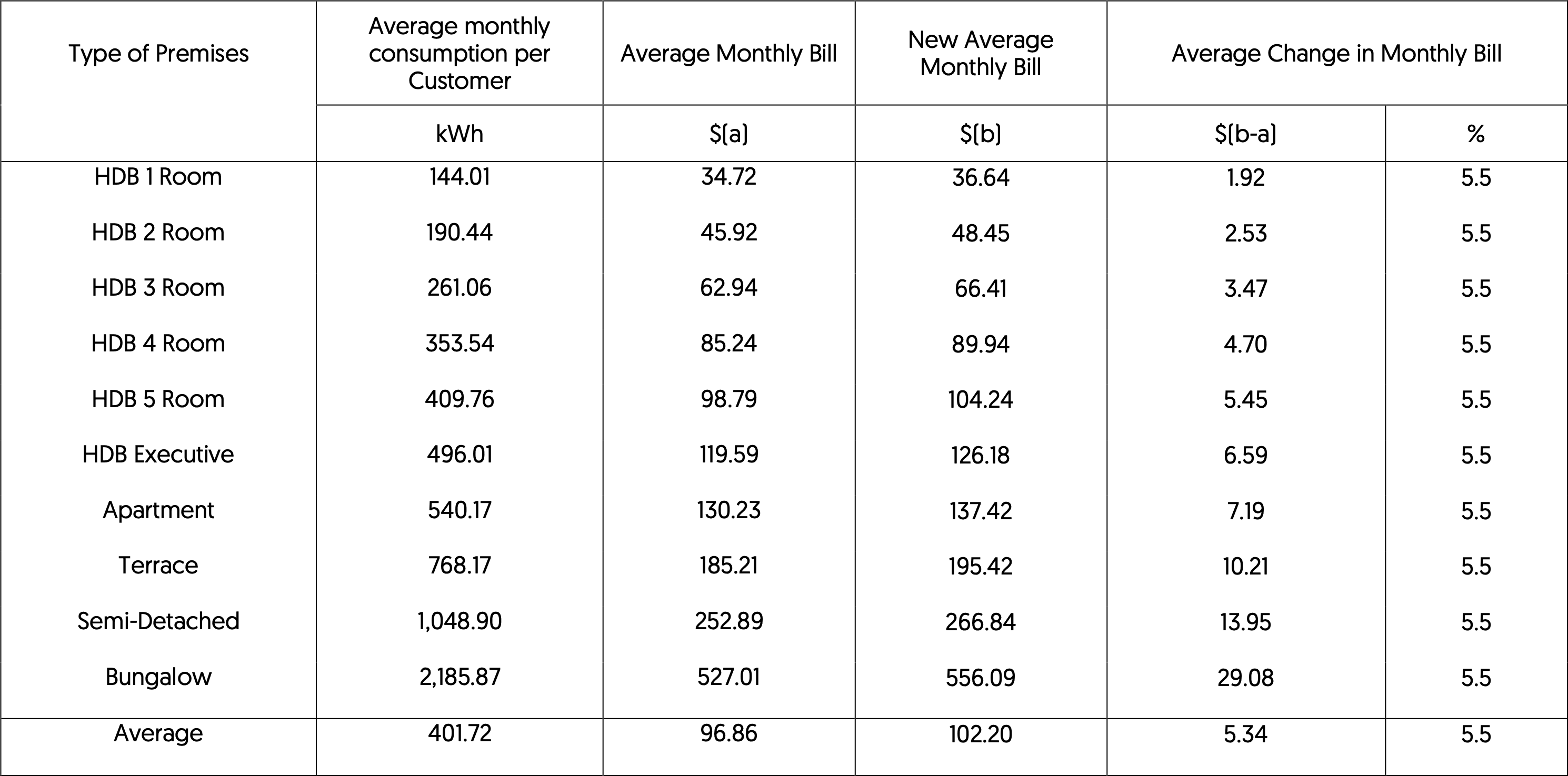 AVERAGE MONTHLY ELECTRICITY BILLS OF DOMESTIC CUSTOMERS