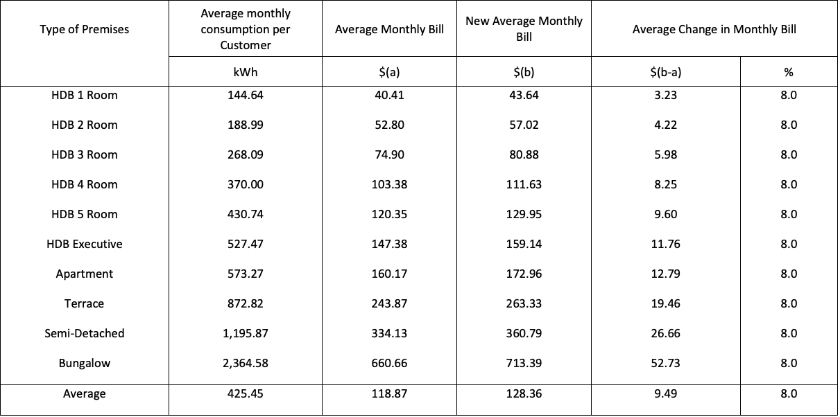 AVERAGE MONTHLY ELECTRICITY BILLS OF DOMESTIC CUSTOMERS TARIFF WEF 1 JULY 2022 (before 7% GST) 