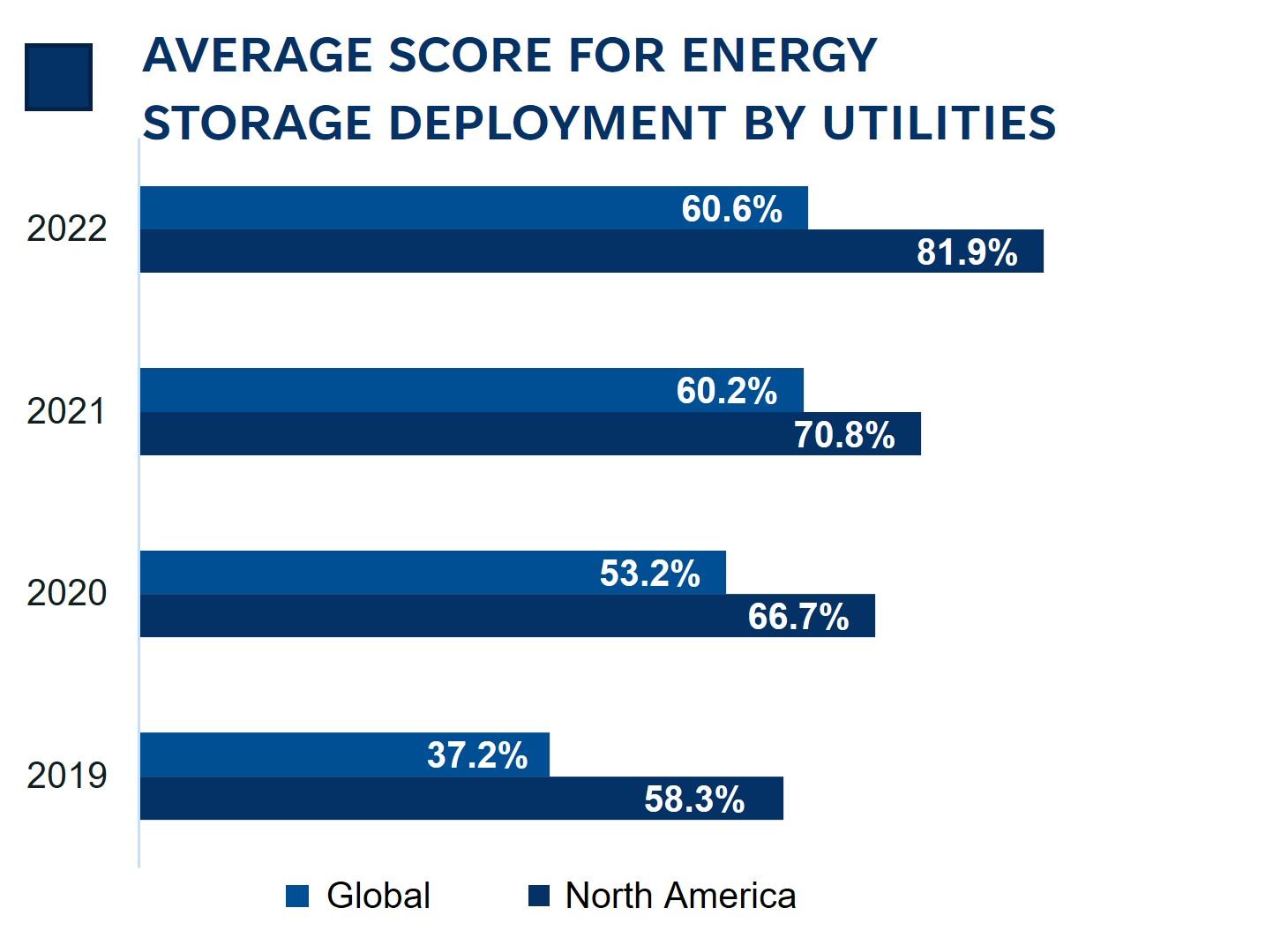average score for energy storage deployment by utilities