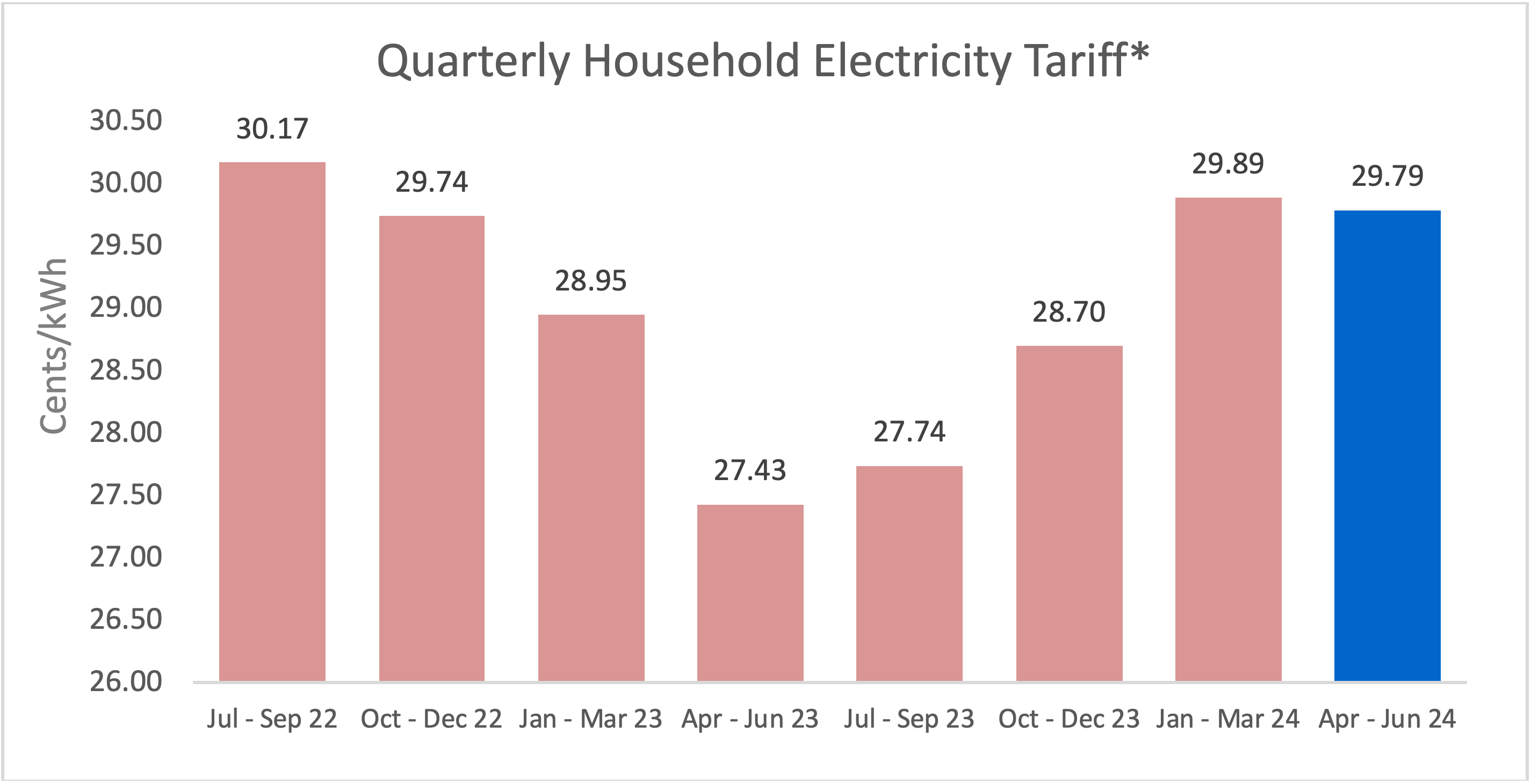 Quarterly Household Electricity Tariff for the Period 1 April to 30 June 2024