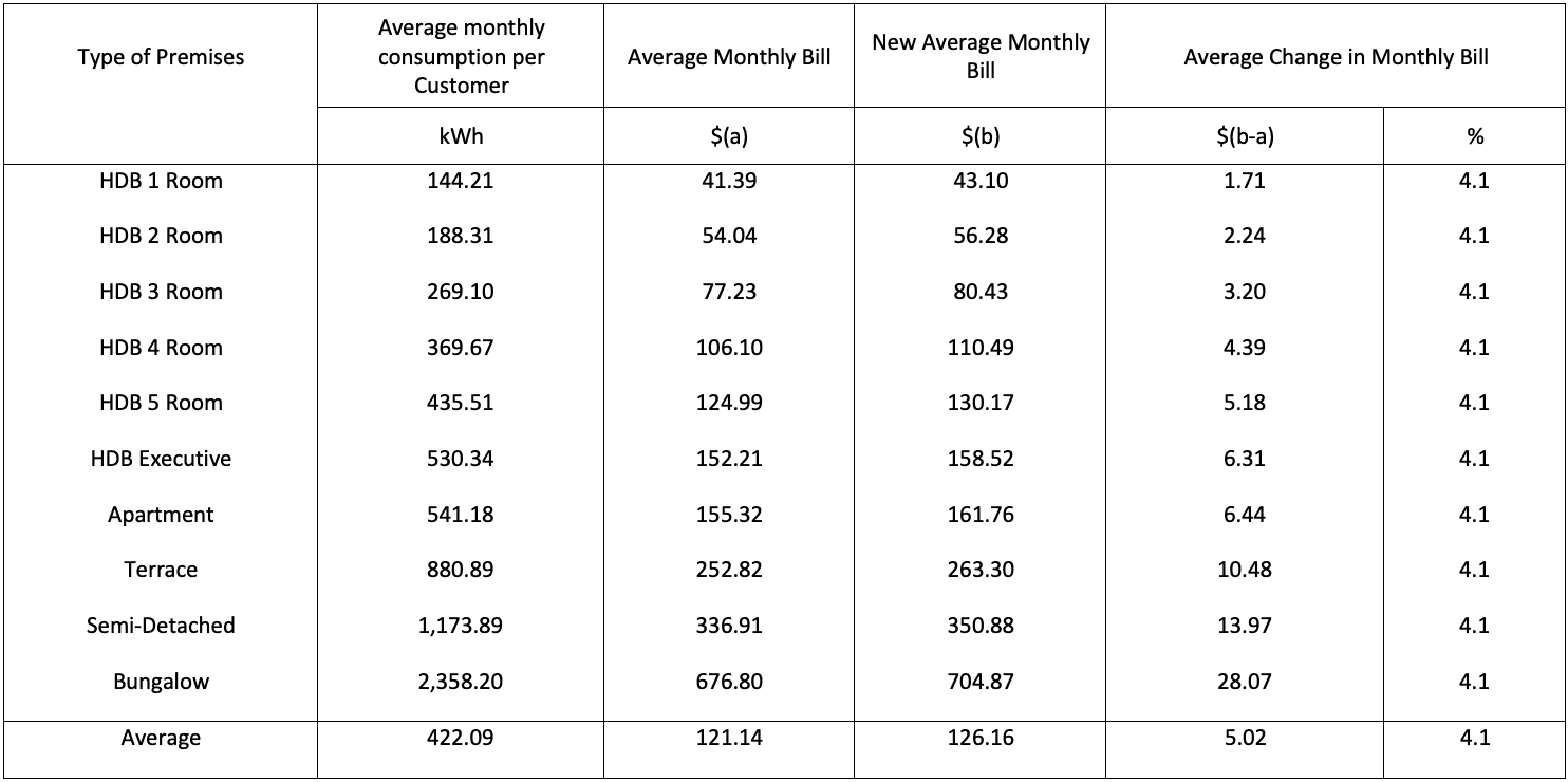 AVERAGE MONTHLY ELECTRICITY BILLS OF DOMESTIC CUSTOMERS  (TARIFF WEF 1 JANUARY 2024) (before 7% GST)