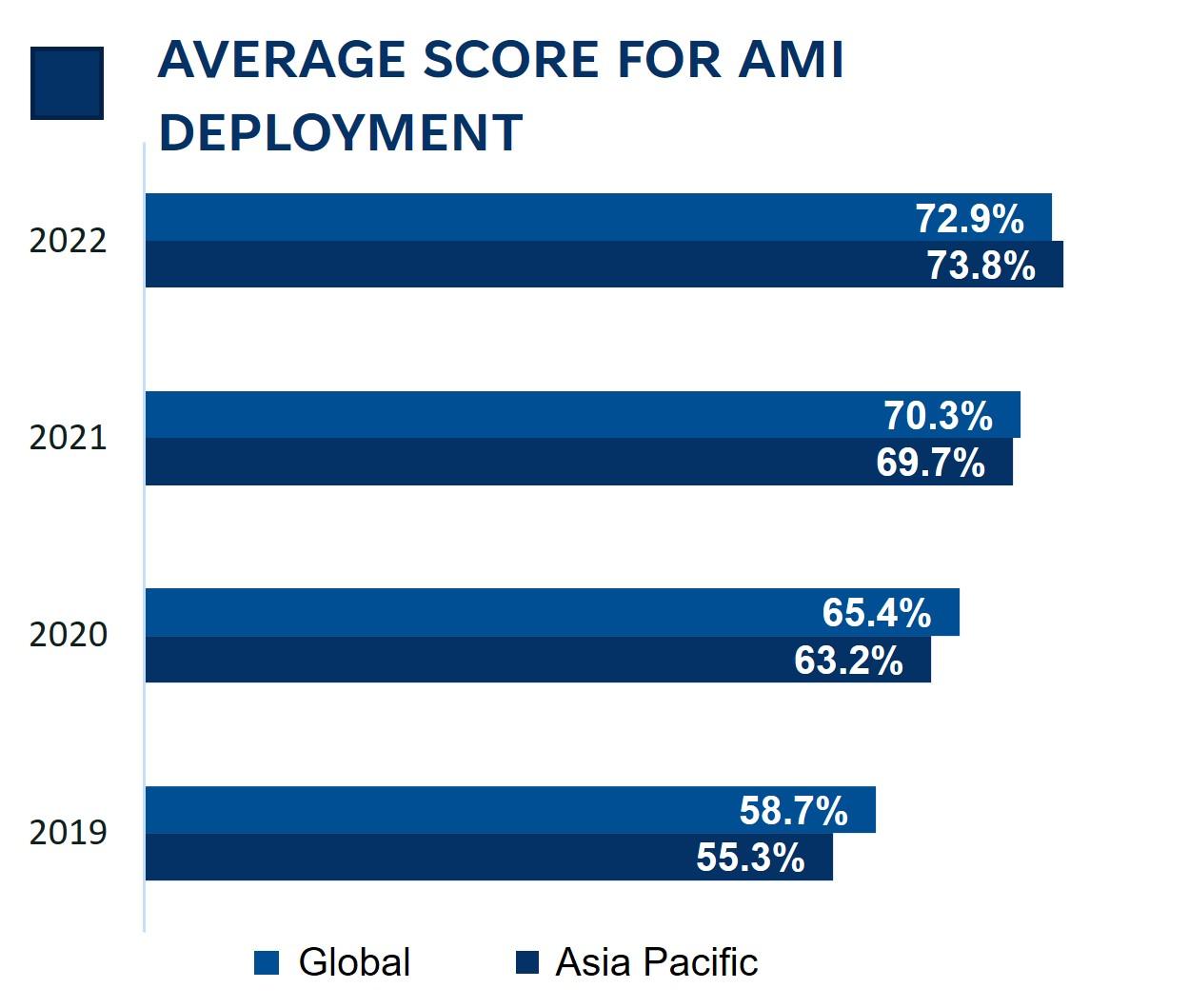 average score for AMI development