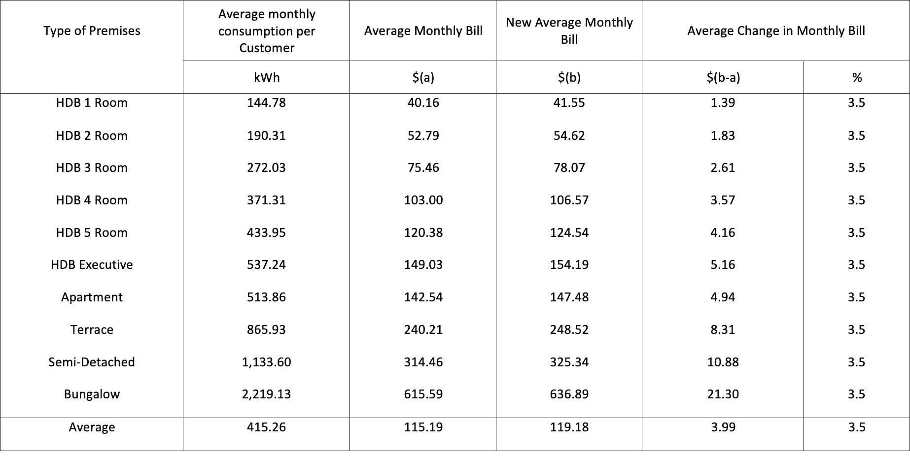 AVERAGE MONTHLY ELECTRICITY BILLS FOR HOUSEHOLDS TARIFF WEF 1 OCTOBER 2023 (before GST)