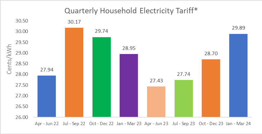 Quarterly Household Electricity Tariff