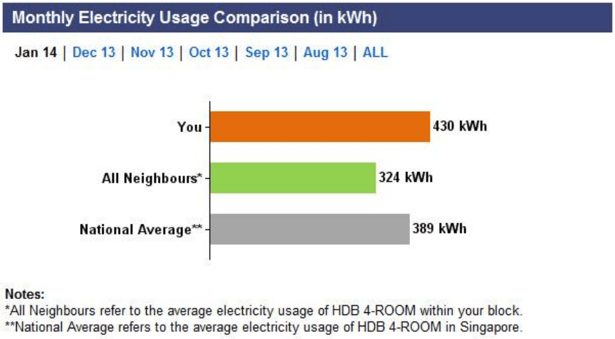 Monthly Electricity Usage Comparison (in kWh)