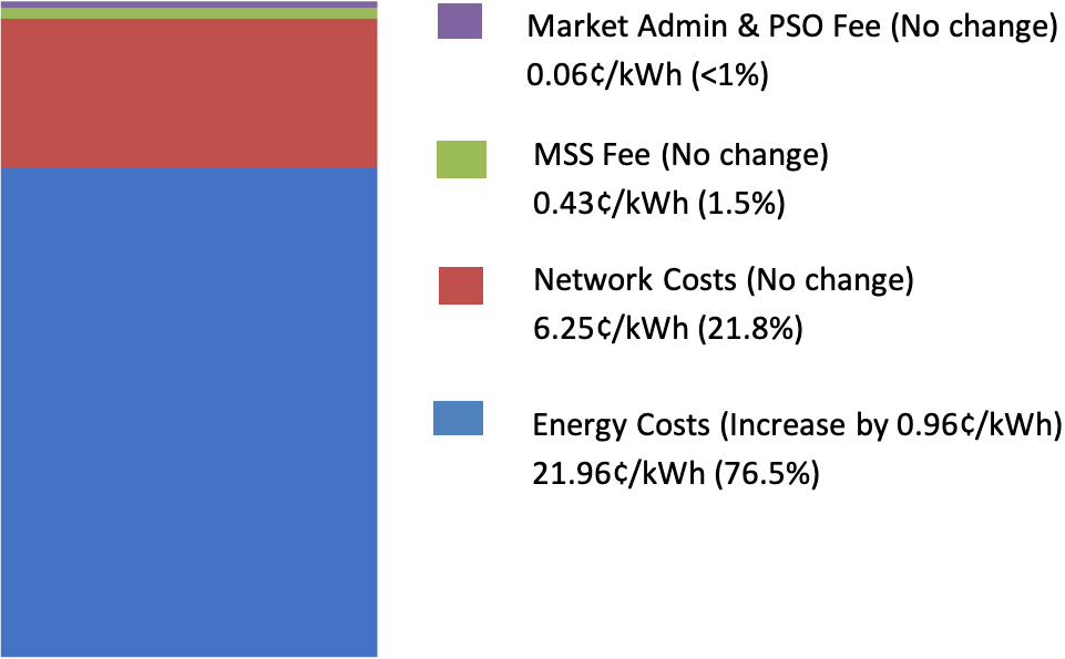 Q4 2023 TARIFF FOR HOUSEHOLDS (before 8% GST)