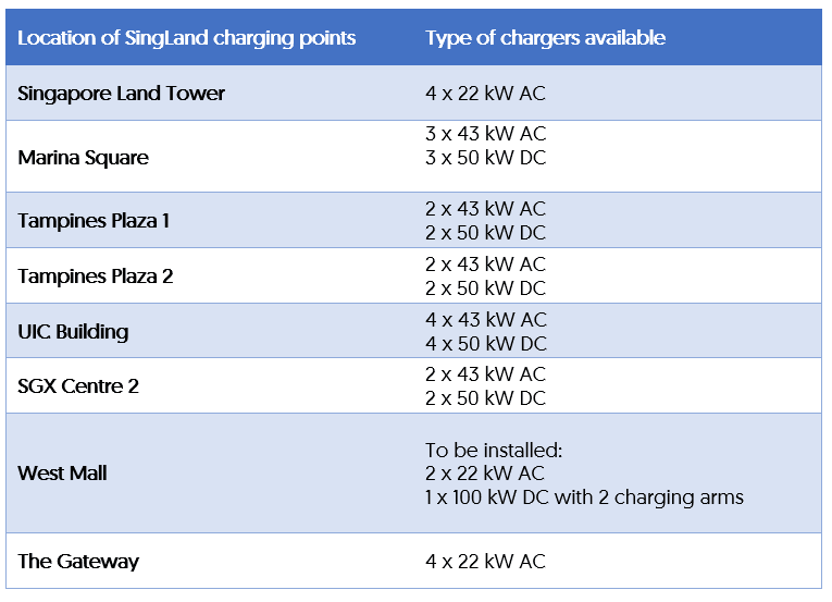 SingLand_Charger_Locations