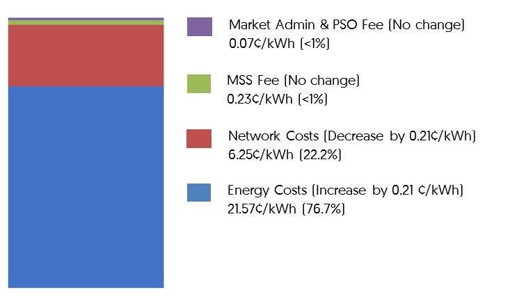 Q2 2025 TARIFF FOR HOUSEHOLDS (before 9% GST)