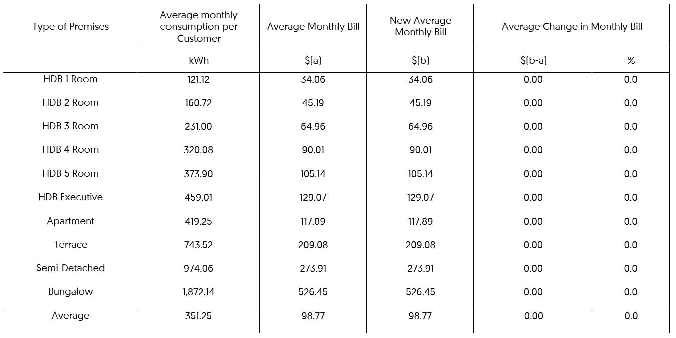 AVERAGE MONTHLY ELECTRICITY BILLS FOR HOUSEHOLDS TARIFF WEF 1 APRIL 2025 (before GST)