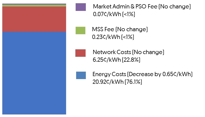 Q3 2025 TARIFF FOR HOUSEHOLDS (before 9% GST)