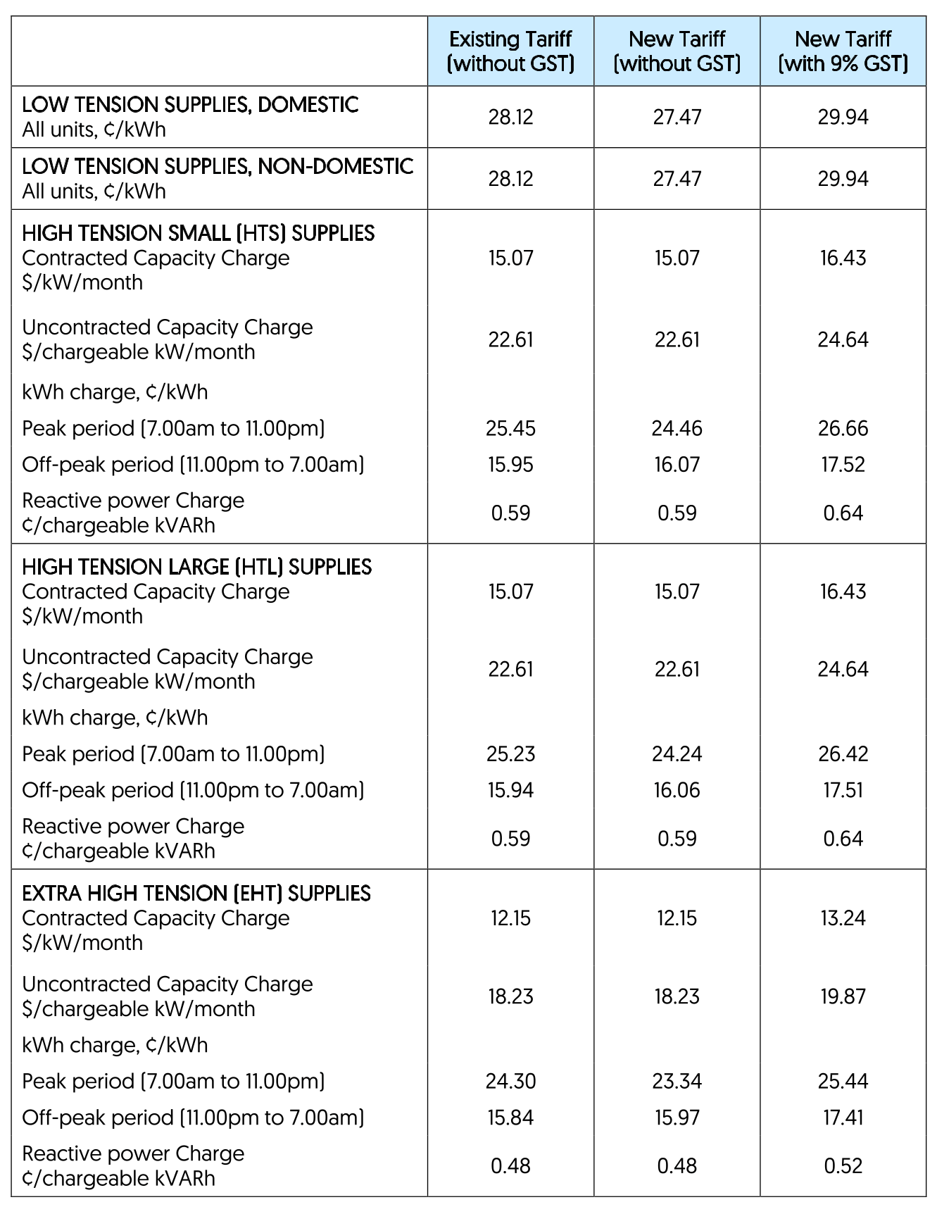 ELECTRICITY TARIFFS FROM 1 JULY 2025