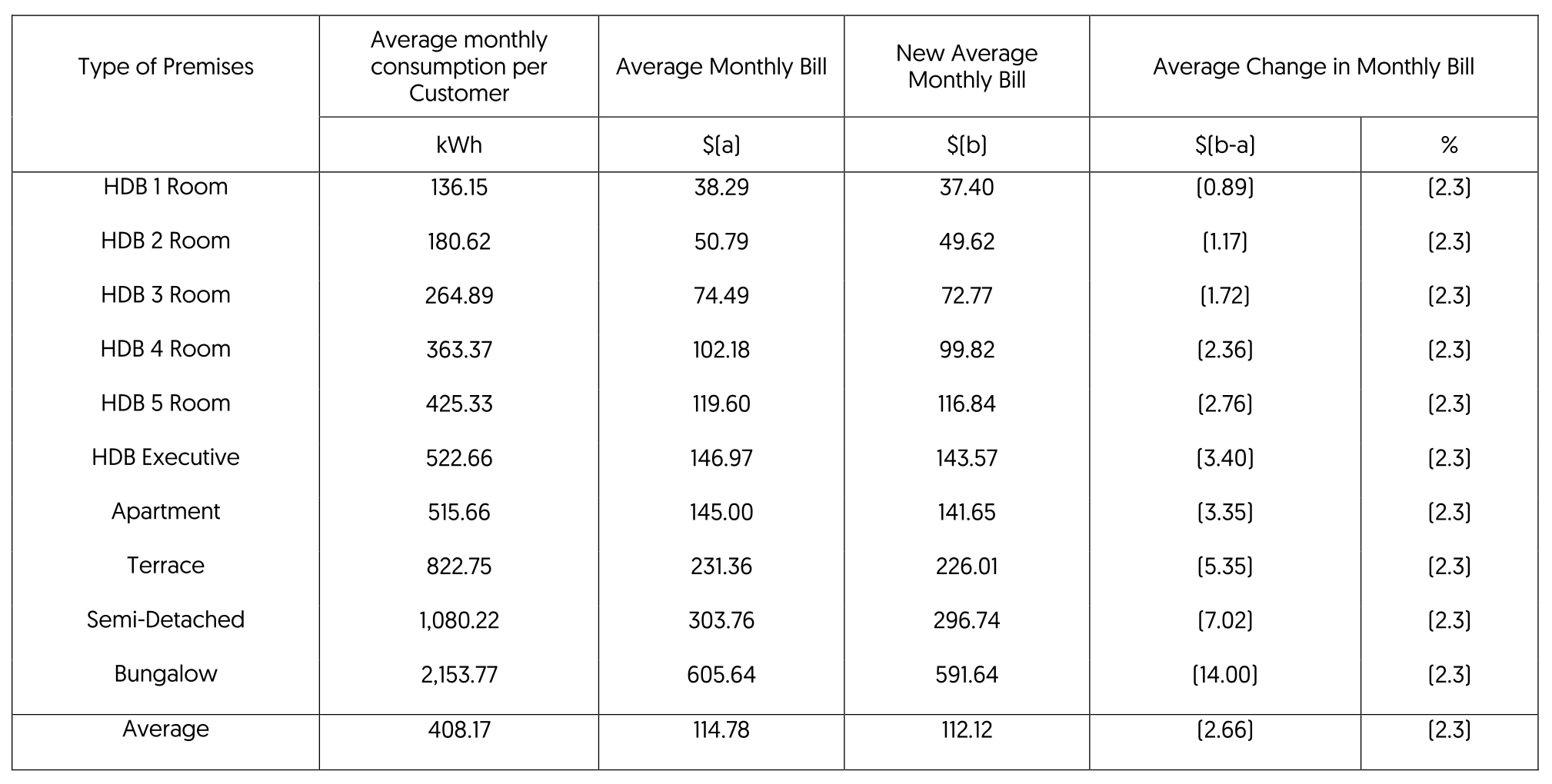 AVERAGE MONTHLY ELECTRICITY BILLS FOR HOUSEHOLDS TARIFF WEF 1 JULY 2025 (before GST)