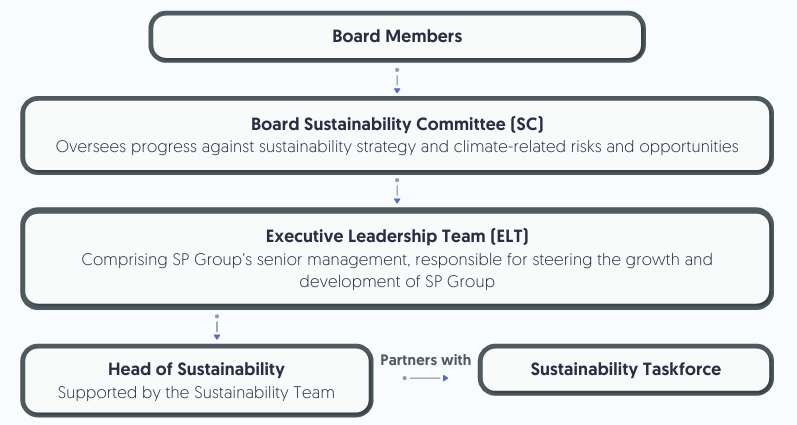 Sustainability Governance