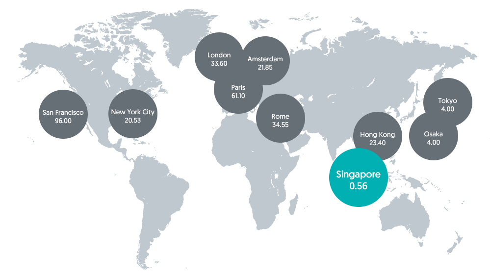 Customers in Singapore experienced 0.56 minute of electricity interruption in 2015/16, compared to an average of 10.19 minutes in top 5 performing cities. Source: DNV.GL Grid Price and Performance Benchmarking Report 2016