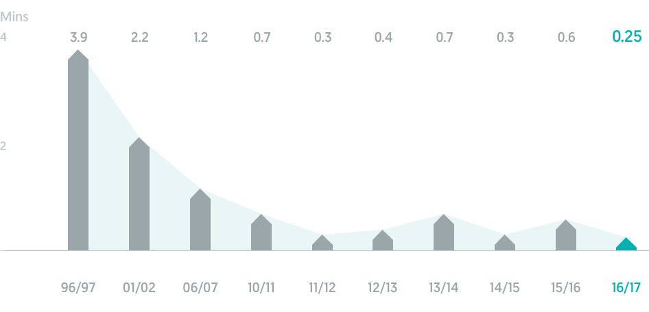 Customers experienced an average of 0.25 minute of electricity interruption in 2016/17. Source: DNV.GL