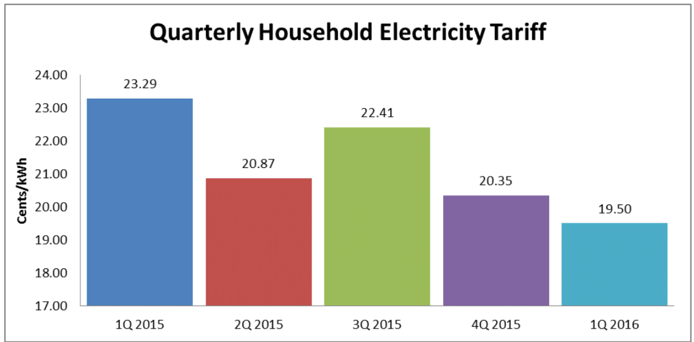 tariff q3 2017 1