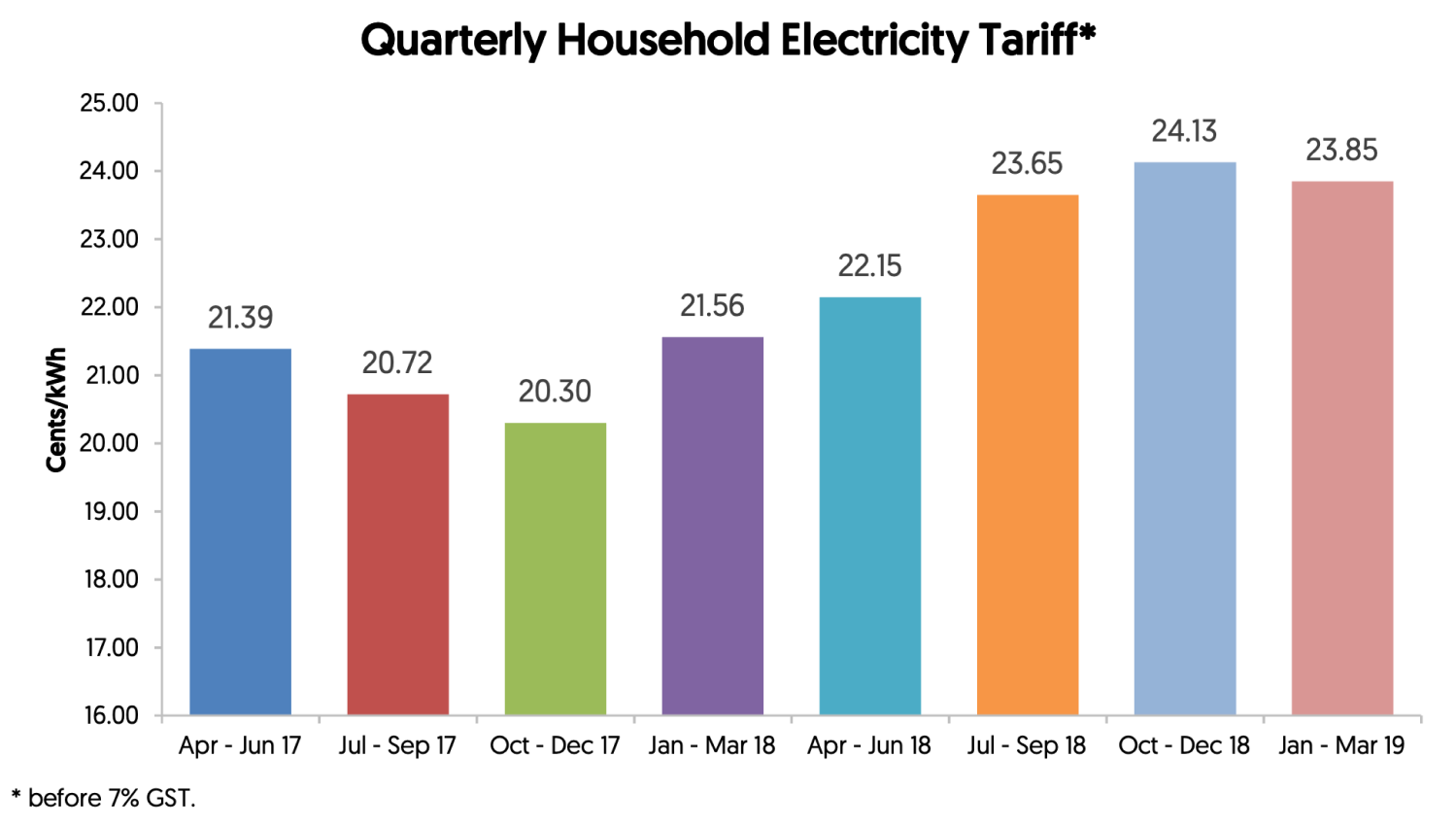 Quarterly Household Electricity Tariff