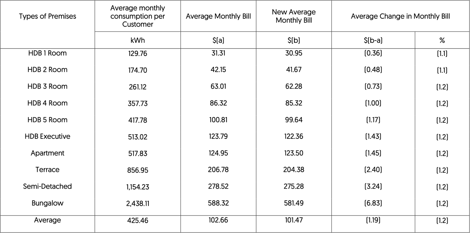 AVERAGE MONTHLY ELECTRICITY BILLS OF DOMESTIC CUSTOMERS (TARIFF WEF 1 JANUARY 2018) (before 7% GST)