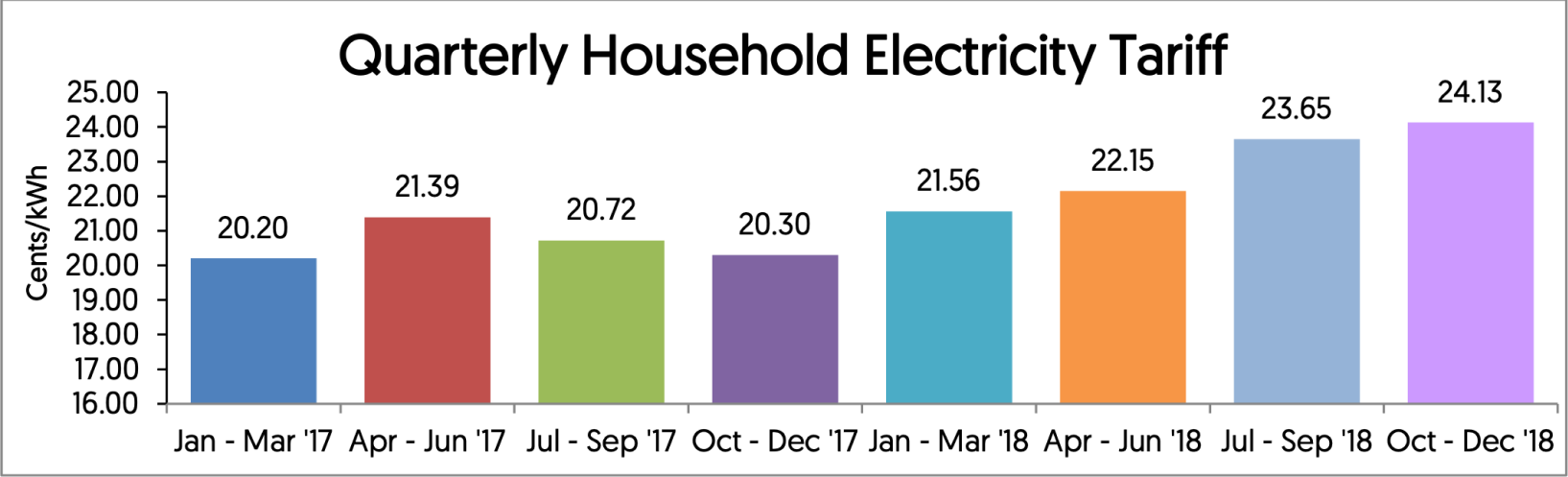 Quarterly Household Electricity Tariff