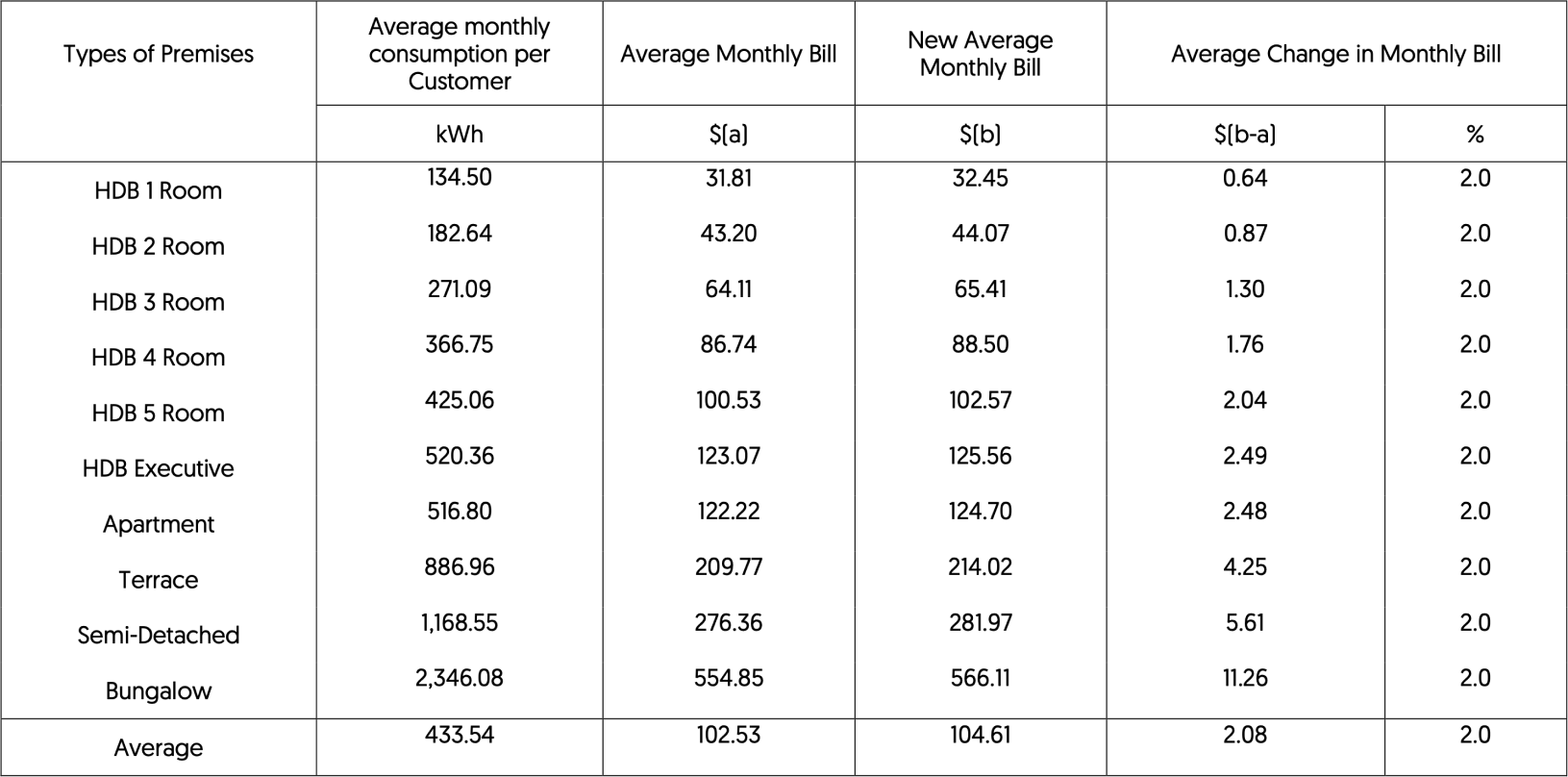AVERAGE MONTHLY ELECTRICITY BILLS OF DOMESTIC CUSTOMERS (TARIFF WEF 1 OCTOBER 2018) 