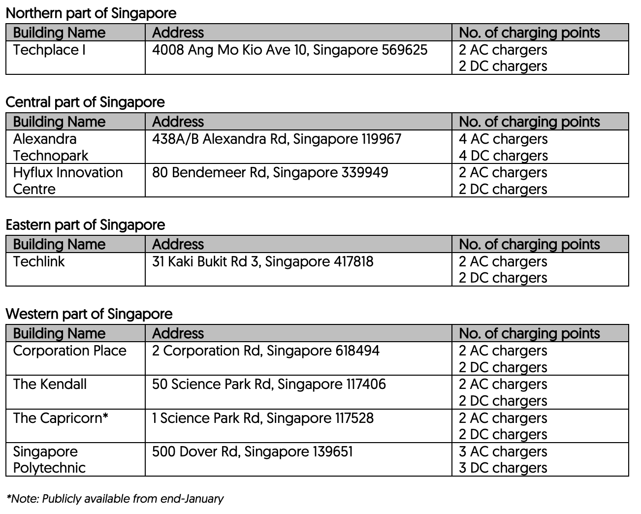 ANNEX: List of charging locations