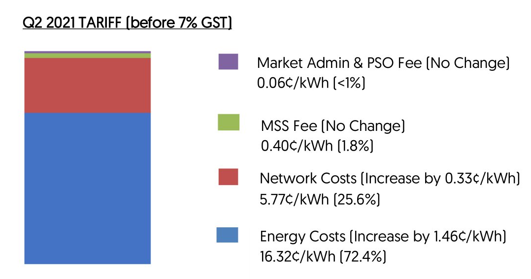 q2 2021 tariff