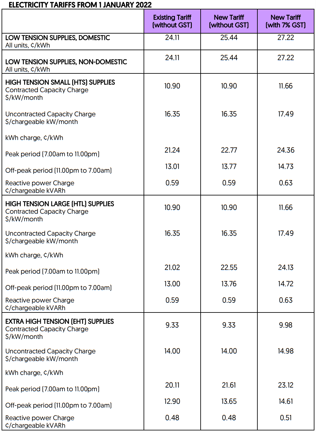 ELECTRICITY TARIFFS FROM 1 JANUARY 2022
